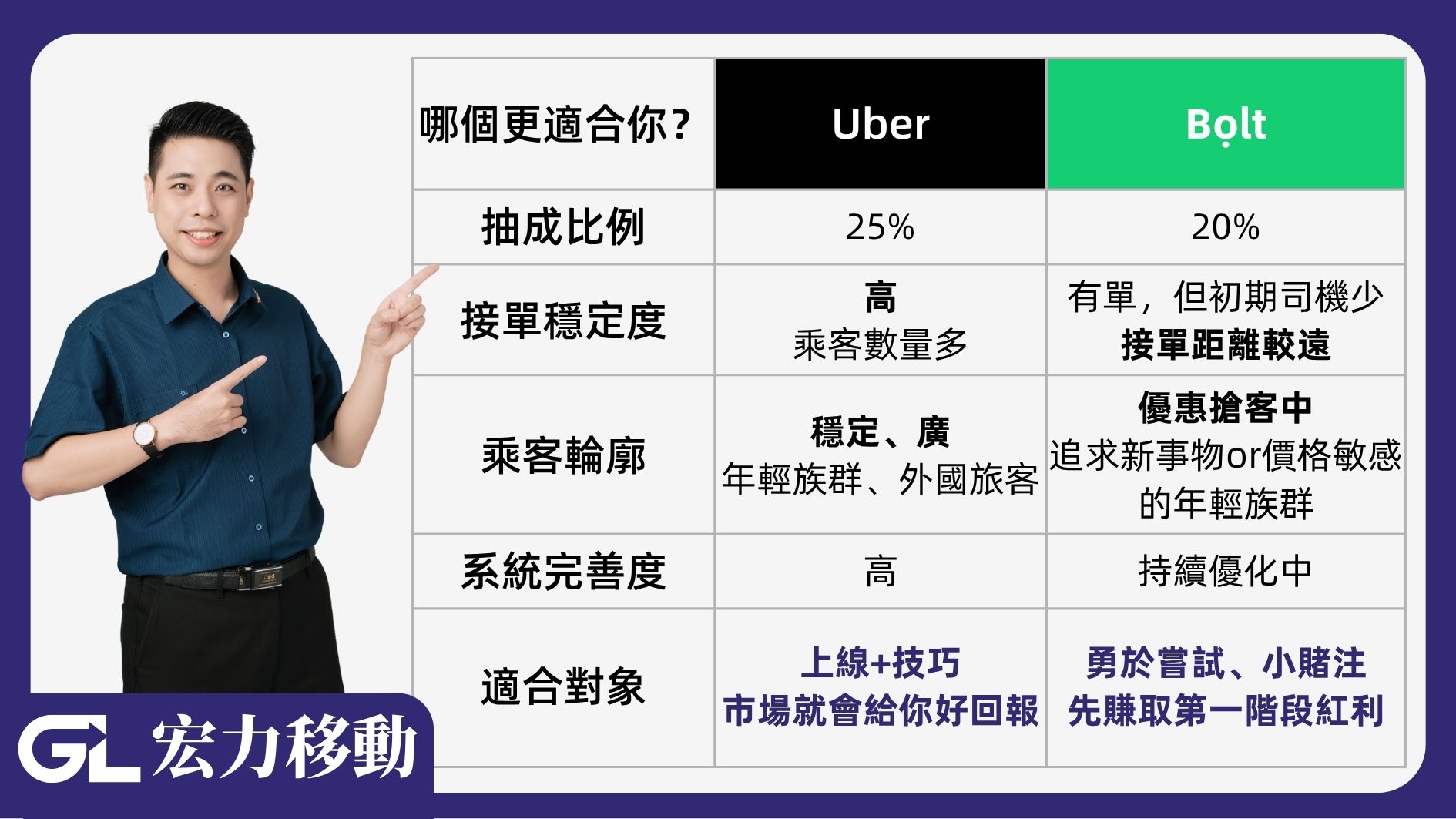 Uber/Bolt比較