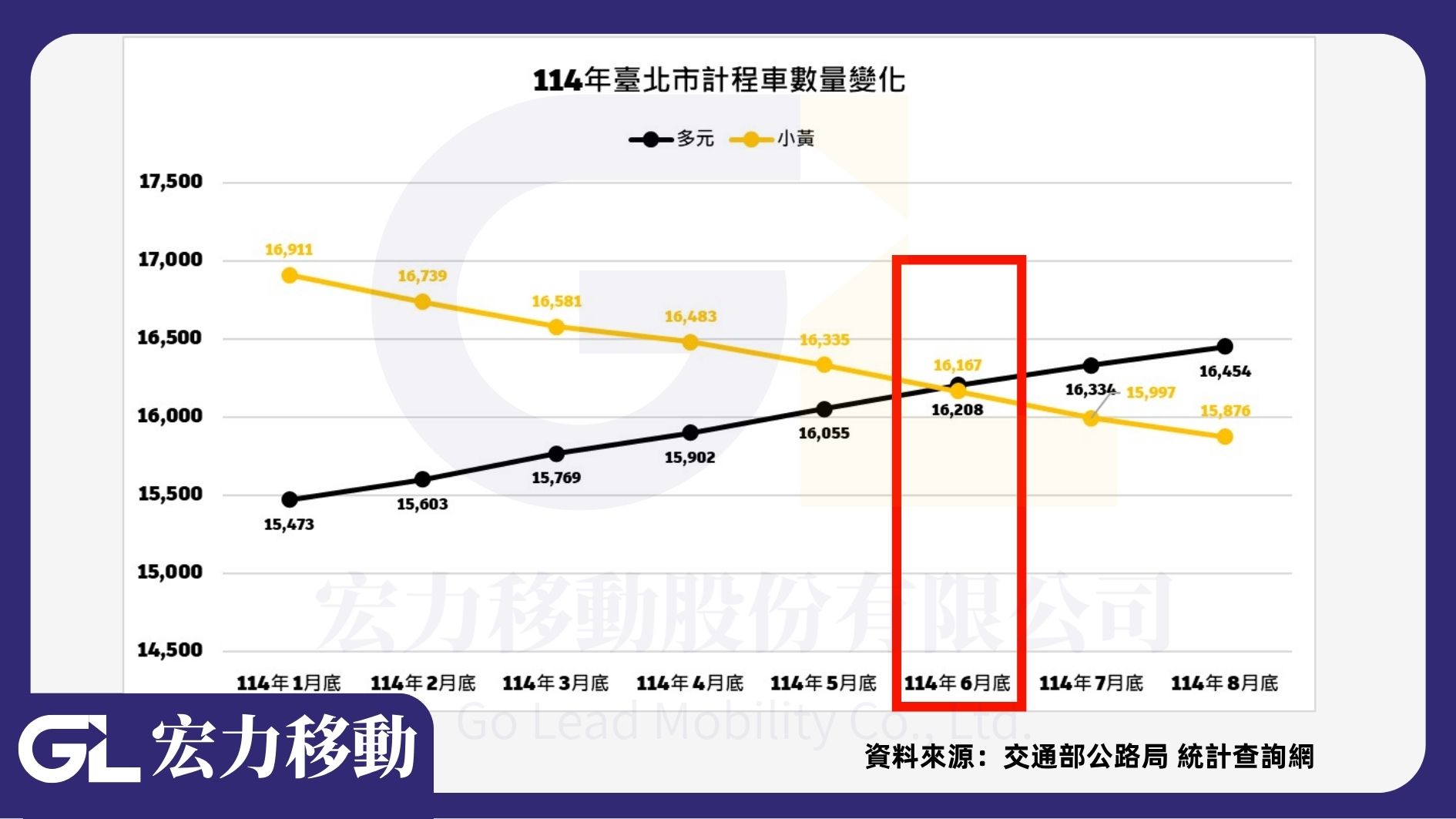 Uber數量超越小黃